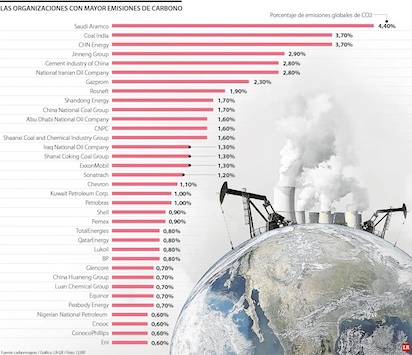 CO2 petroleras