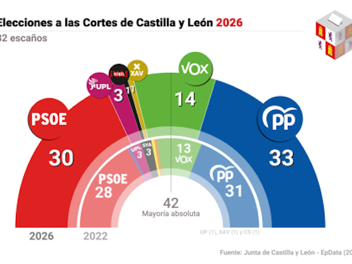MÁS ELECCIONES: CASTILLA- LEÓN… MÁS DERECHA